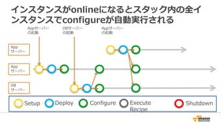 インスタンスがonlineになるとスタック内の全イ
ンスタンスでconfigureが自動実行される
Appサーバー
の起動
App
サーバー
DB
サーバー
App
サーバー
DBサーバー
の起動
Setup Deploy Configure Execute
Recipe
Shutdown
Appサーバー
の起動
 