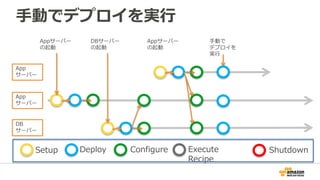 手動でデプロイを実行
Appサーバー
の起動
App
サーバー
DB
サーバー
App
サーバー
DBサーバー
の起動
Setup Deploy Configure Execute
Recipe
Shutdown
Appサーバー
の起動
手動で
デプロイを
実行
 