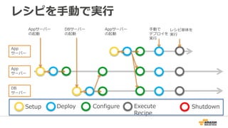 レシピを手動で実行
Appサーバー
の起動
App
サーバー
DB
サーバー
App
サーバー
DBサーバー
の起動
Setup Deploy Configure Execute
Recipe
Shutdown
Appサーバー
の起動
手動で
デプロイを
実行
レシピ単体を
実行
 