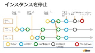 インスタンスを停止
Appサーバー
の起動
App
サーバー
DB
サーバー
App
サーバー
DBサーバー
の起動
Setup Deploy Configure Execute
Recipe
Shutdown
Appサーバー
の起動
手動で
デプロイを
実行
レシピ単体を
実行
Appサーバーの
シャットダウン
 