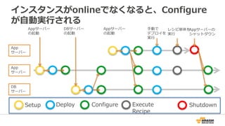 インスタンスがonlineでなくなると、Configure
が自動実行される
Appサーバー
の起動
App
サーバー
DB
サーバー
App
サーバー
DBサーバー
の起動
Setup Deploy Configure Execute
Recipe
Shutdown
Appサーバー
の起動
手動で
デプロイを
実行
レシピ単体を
実行
Appサーバーの
シャットダウン
 
