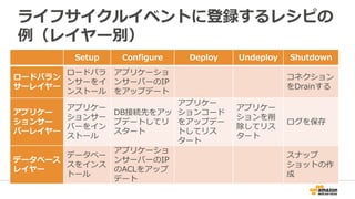 ライフサイクルイベントに登録するレシピの
例（レイヤー別）
Setup Configure Deploy Undeploy Shutdown
ロードバラン
サーレイヤー
ロードバラ
ンサーをイ
ンストール
アプリケーショ
ンサーバーのIP
をアップデート
コネクション
をDrainする
アプリケー
ションサー
バーレイヤー
アプリケー
ションサー
バーをイン
ストール
DB接続先をアッ
プデートしてリ
スタート
アプリケー
ションコード
をアップデー
トしてリス
タート
アプリケー
ションを削
除してリス
タート
ログを保存
データベース
レイヤー
データベー
スをインス
トール
アプリケーショ
ンサーバーのIP
のACLをアップ
デート
スナップ
ショットの作
成
 