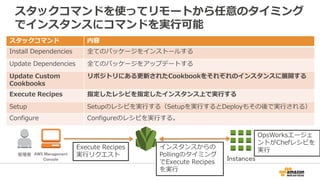 スタックコマンドを使ってリモートから任意のタイミング
でインスタンスにコマンドを実行可能
スタックコマンド 内容
Install Dependencies 全てのパッケージをインストールする
Update Dependencies 全てのパッケージをアップデートする
Update Custom
Cookbooks
リポジトリにある更新されたCookbookをそれぞれのインスタンスに展開する
Execute Recipes 指定したレシピを指定したインスタンス上で実行する
Setup Setupのレシピを実行する（Setupを実行するとDeployもその後で実行される）
Configure Configureのレシピを実行する。
AWS Management
Console
管理者
Instances
インスタンスからの
Pollingのタイミング
でExecute Recipes
を実行
OpsWorksエージェ
ントがChefレシピを
実行Execute Recipes
実行リクエスト
 
