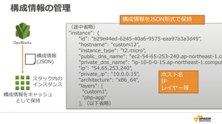 構成情報の管理
（途中省略）
"instance": {
"id": "b29e44ed-6245-40a6-9575-eaa97a3a3d49",
"hostname": "custom12",
"instance_type": "t2.micro",
"public_dns_name": "ec2-54-65-253-240.ap-northeast-1.co
"private_dns_name": "ip-10-0-0-15.ap-northeast-1.comput
"ip": "54.65.253.240",
"private_ip": "10.0.0.15",
"architecture": "x86_64",
"layers": [
"custom1",
"php-app"
], （以下省略）
OpsWorks
構成情報をキャッシュ
として保持
構成情報
(JSON)
スタック内の
インスタンス
構成情報をJSON形式で保持
ホスト名
IP
レイヤー等
 