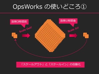 OpsWorks ʹɤ
`륢ȡȡ`륤󡹤Ԅӻ
ӳ3rgǰ ӳ1rg
 