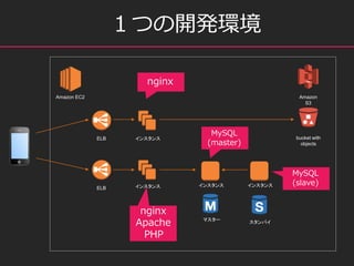 Amazon
S3
Amazon EC2
󥹥ELB
Х
bucket with
objects
ޥ`
󥹥ELB
nginx
Apache
PHP
MySQL
(master)
󥹥 󥹥
MySQL
(slave)
Ĥ_kh
nginx
 