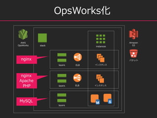 Amazon
S3
󥹥ELB
󥹥ELB
Хå
AWS
OpsWorks stack
layers
layers
layers
instances
OpsWorks
Apache
PHP
nginx
MySQL
nginx
 