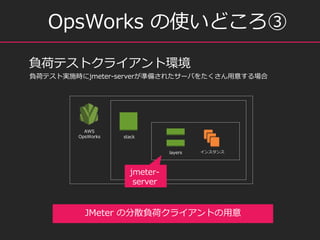 OpsWorks ʹɤ
󥹥
AWS
OpsWorks stack
layers
jmeter-
server
JMeter ηɢؓɥ饤Ȥ
ؓɥƥȥ饤ȭh
ؓɥƥȌgʩrjmeter-serverʂ䤵줿`Ф򤿤⤹
 
