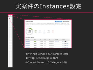 gInstancesO
?PHP App Serverc3.4xlarge  80̨
?MySQLc3.4xlarge  16̨
?Content Serverc3.2xlarge  10̨
 