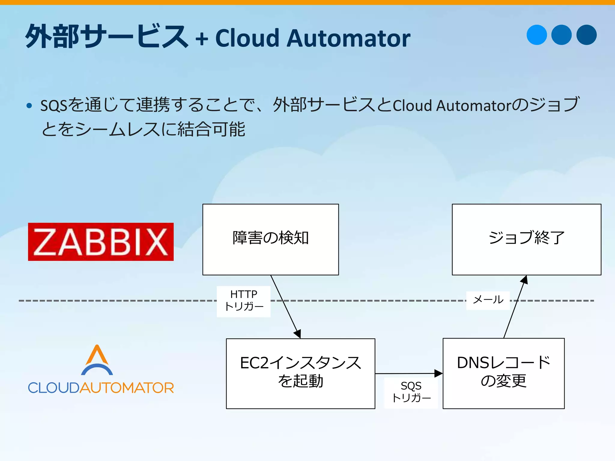 • SQSを通じて連携することで、外部サービスとCloud Automatorのジョブ
とをシームレスに結合可能
障害の検知
EC2インスタンス
を起動
DNSレコード
の変更
ジョブ終了
HTTP
トリガー
外部サービス + Cloud Automator
SQS
トリガー
メール
 
