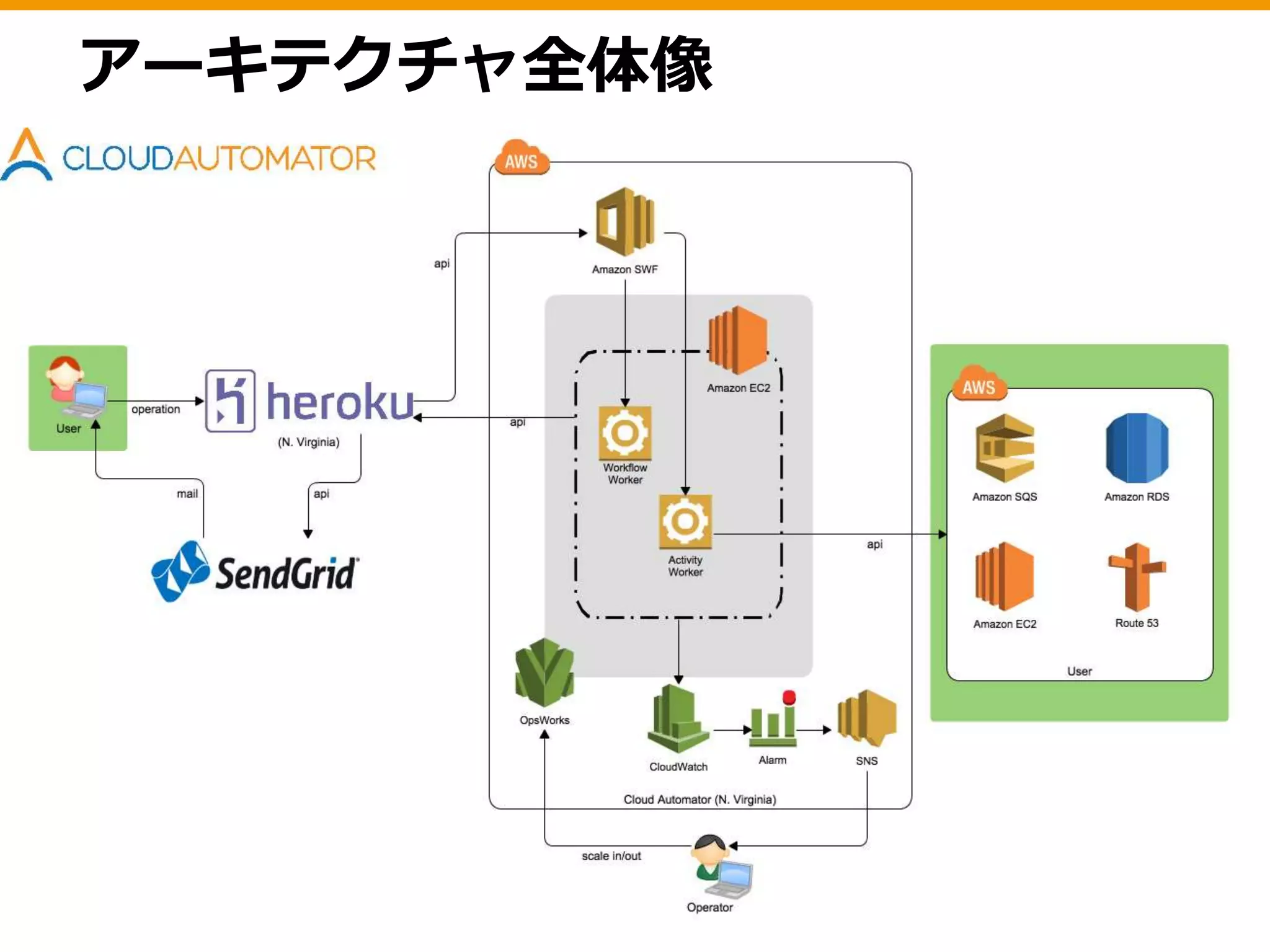 アーキテクチャ全体像
 