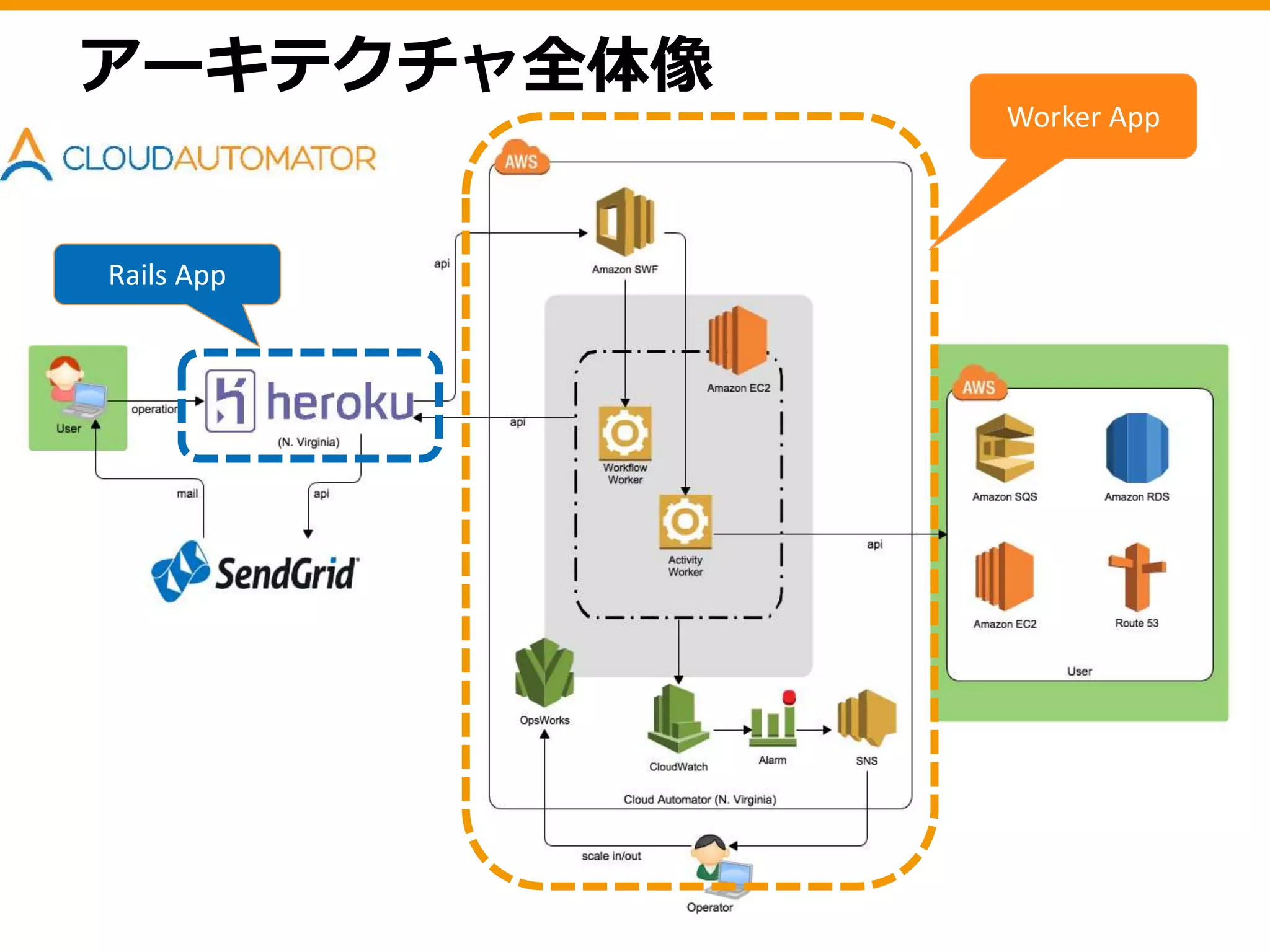 アーキテクチャ全体像
Worker App
Rails App
 