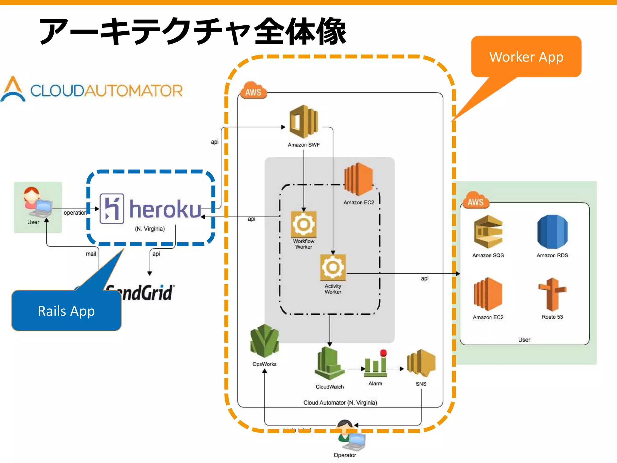 アーキテクチャ全体像
Worker App
Rails App
 