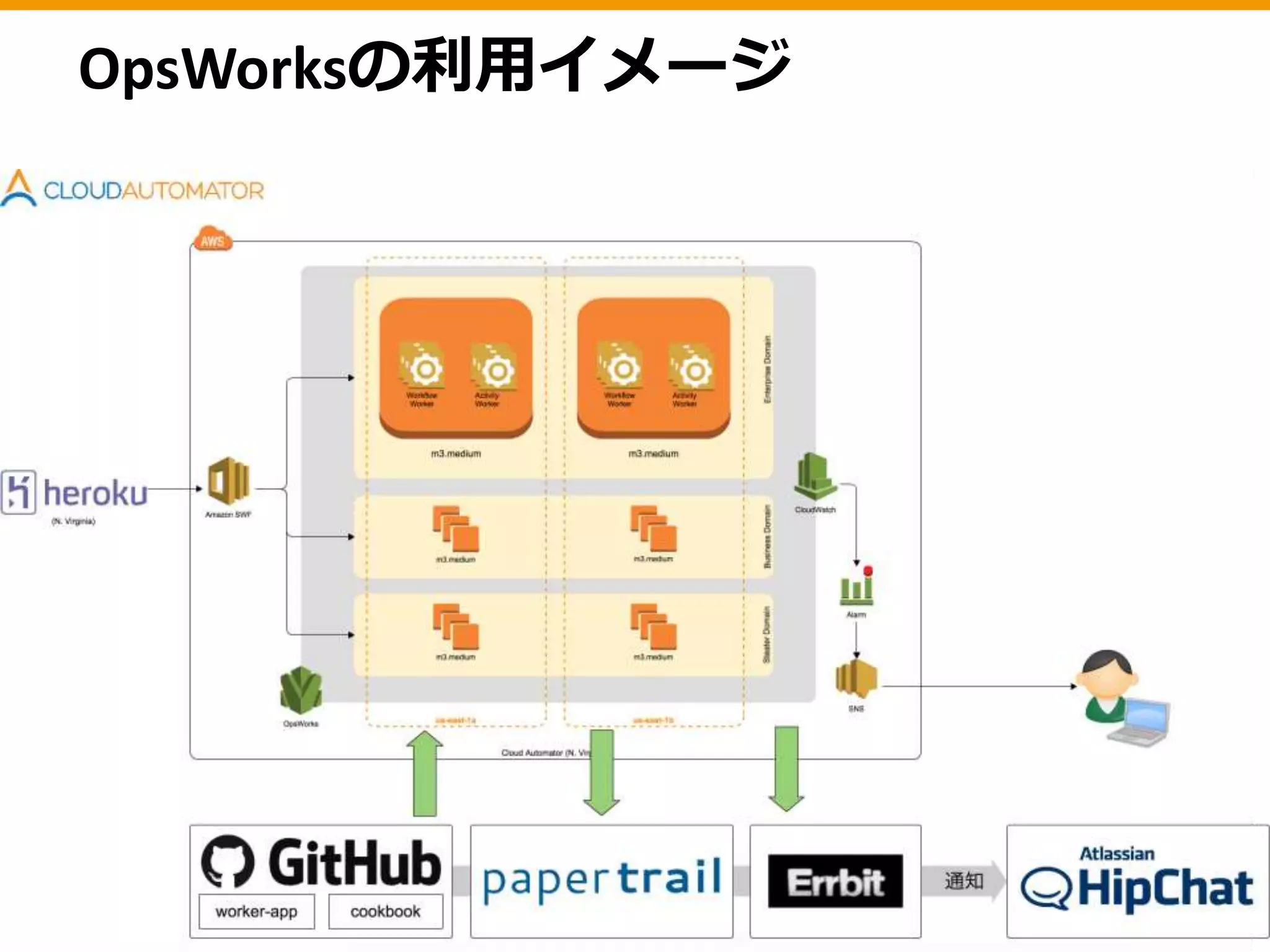 OpsWorksの利用イメージ
 