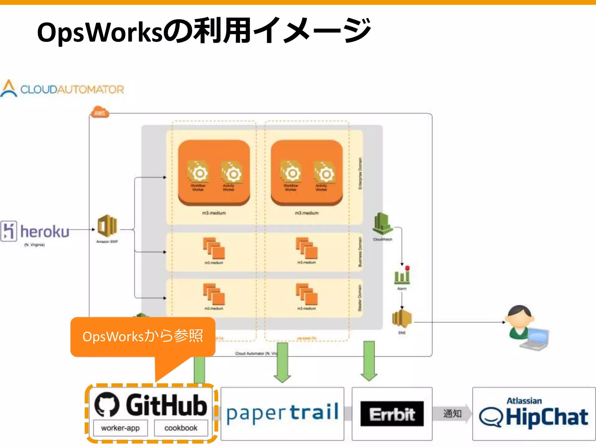 OpsWorksの利用イメージ
OpsWorksから参照
 
