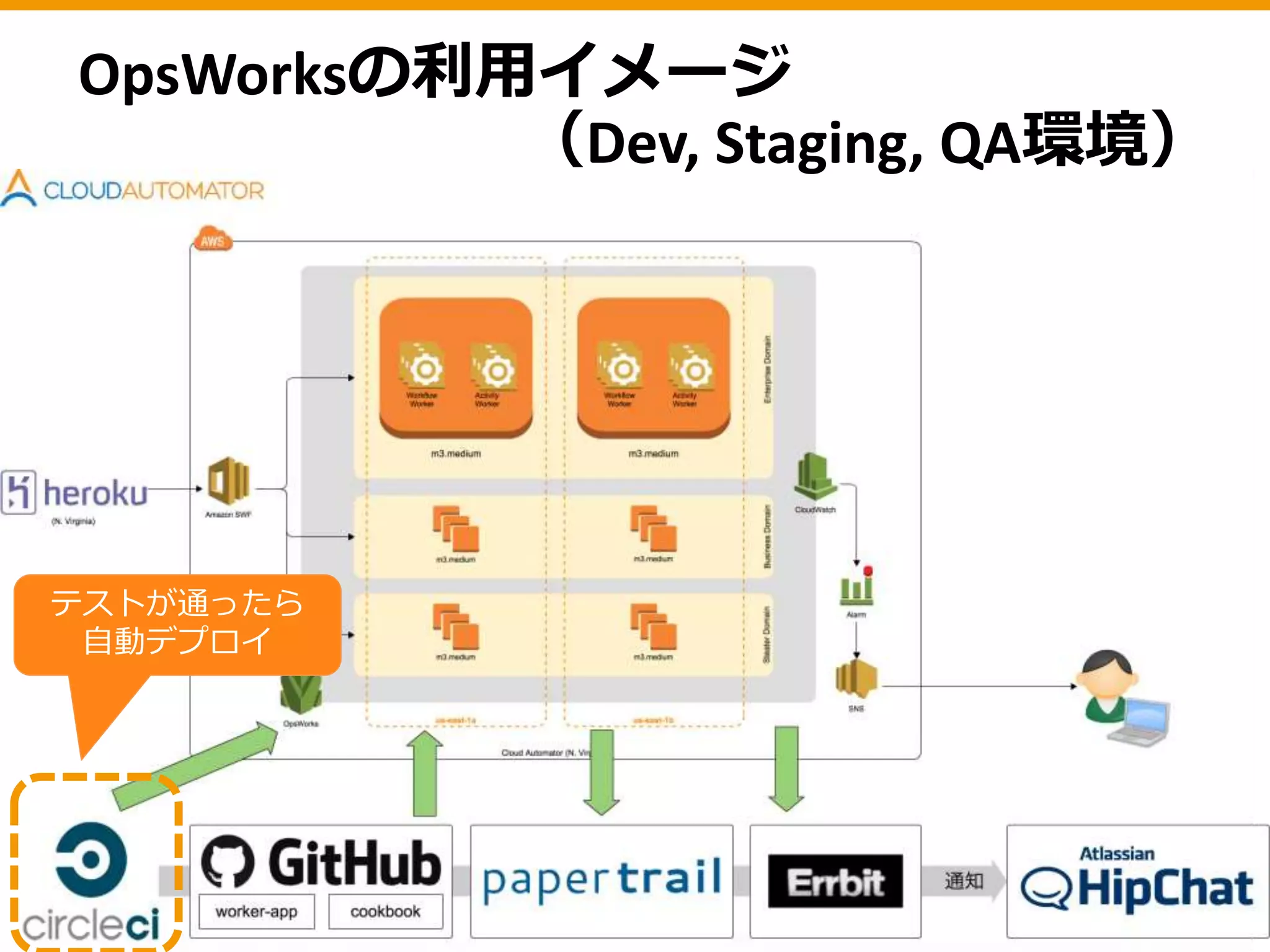 OpsWorksの利用イメージ
（Dev, Staging, QA環境）
テストが通ったら
自動デプロイ
 