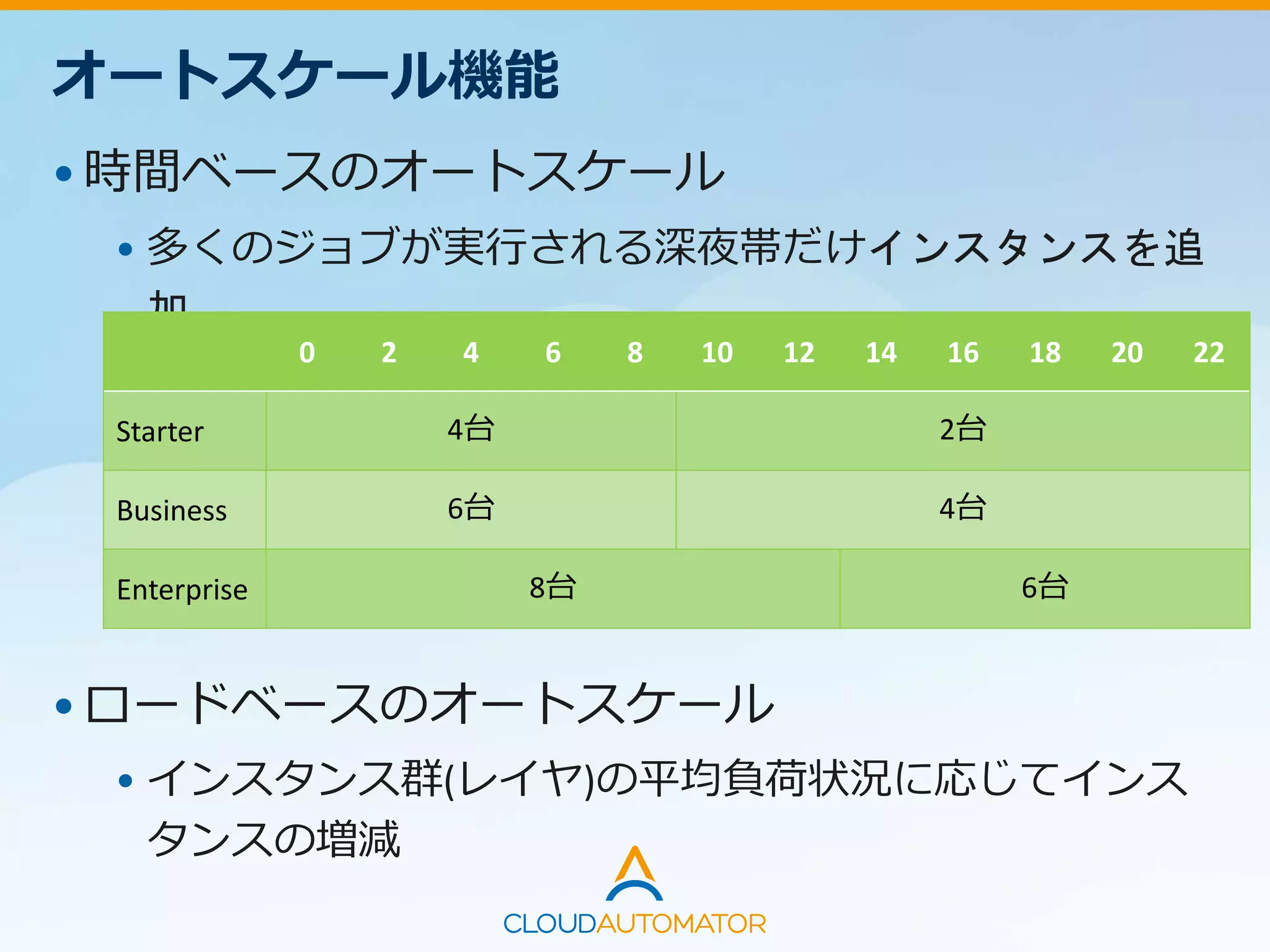 オートスケール機能
•時間ベースのオートスケール
• 多くのジョブが実行される深夜帯だけインスタンスを追
加
0 2 4 6 8 10 12 14 16 18 20 22
Starter 4台 2台
Business 6台 4台
Enterprise 8台 6台
•ロードベースのオートスケール
• インスタンス群(レイヤ)の平均負荷状況に応じてインス
タンスの増減
 