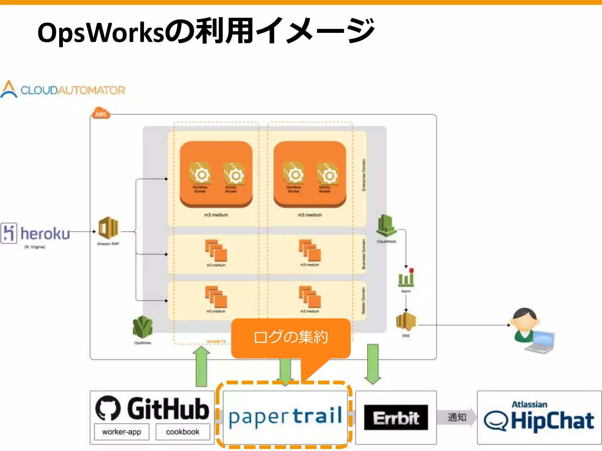 OpsWorksの利用イメージ
ログの集約
 