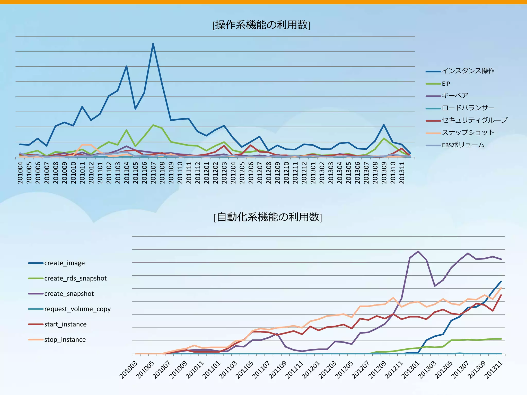 create_image
create_rds_snapshot
create_snapshot
request_volume_copy
start_instance
stop_instance
201004
201005
201006
201007
201008
201009
201010
201011
201012
201101
201102
201103
201104
201105
201106
201107
201108
201109
201110
201111
201112
201201
201202
201203
201204
201205
201206
201207
201208
201209
201210
201211
201212
201301
201302
201303
201304
201305
201306
201307
201308
201309
201310
201311
インスタンス操作
EIP
キーペア
ロードバランサー
セキュリティグループ
スナップショット
EBSボリューム
[操作系機能の利用数]
[自動化系機能の利用数]
 