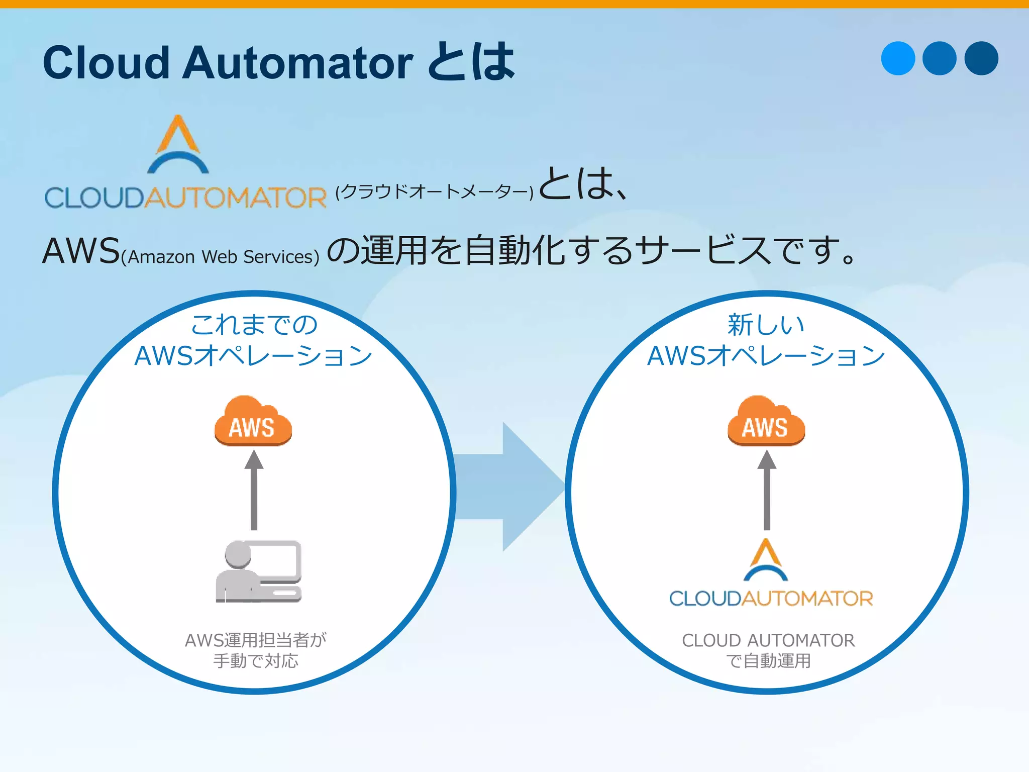 (クラウドオートメーター)とは、
AWS(Amazon Web Services) の運用を自動化するサービスです。
Cloud Automator とは
これまでの
AWSオペレーション
AWS運用担当者が
手動で対応
新しい
AWSオペレーション
CLOUD AUTOMATOR
で自動運用
 