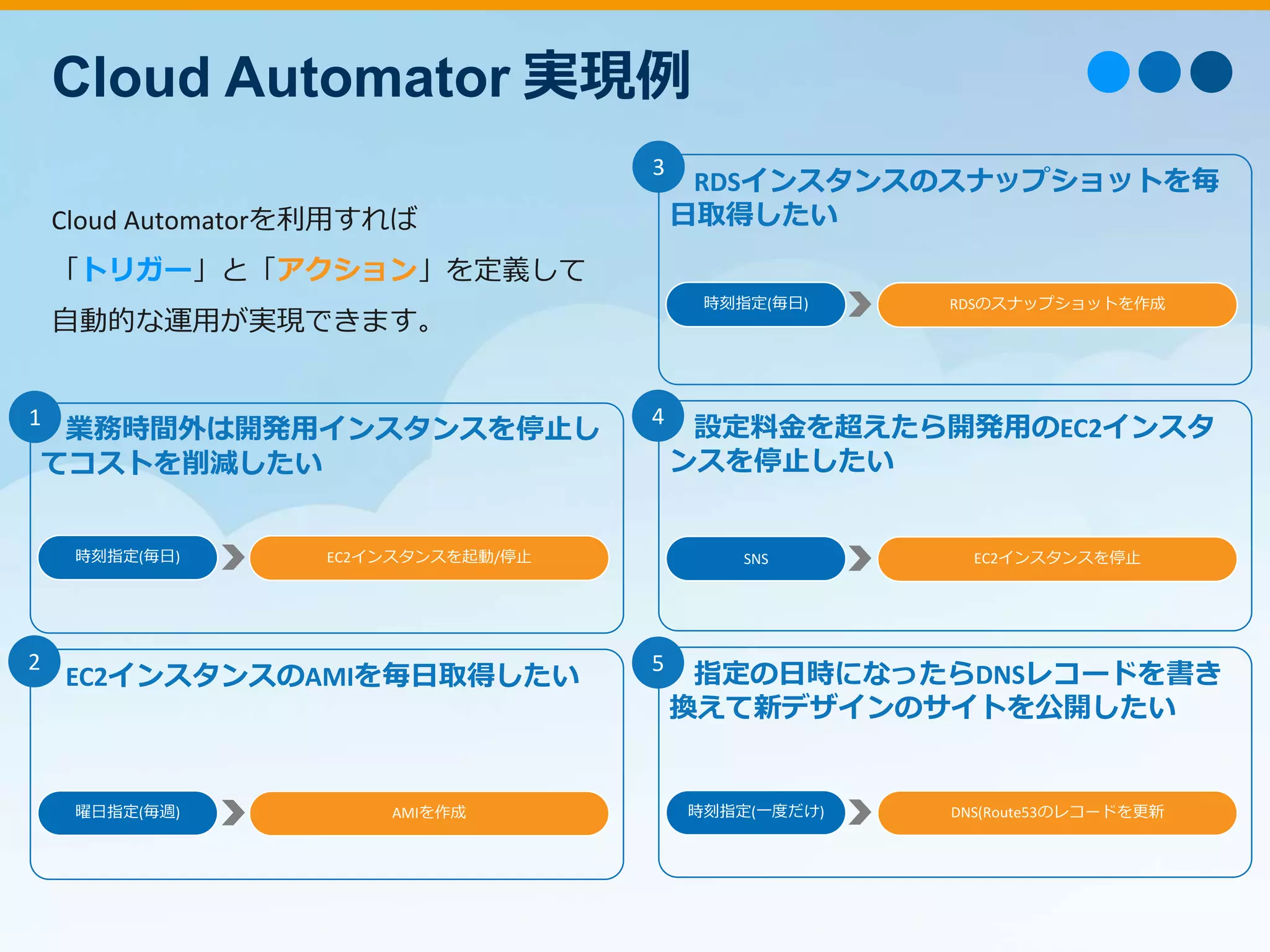 Cloud Automatorを利用すれば
「トリガー」と「アクション」を定義して
自動的な運用が実現できます。
Cloud Automator 実現例
業務時間外は開発用インスタンスを停止し
てコストを削減したい
時刻指定(毎日) EC2インスタンスを起動/停止
EC2インスタンスのAMIを毎日取得したい
曜日指定(毎週) AMIを作成
RDSインスタンスのスナップショットを毎
日取得したい
時刻指定(毎日) RDSのスナップショットを作成
設定料金を超えたら開発用のEC2インスタ
ンスを停止したい
SNS EC2インスタンスを停止
指定の日時になったらDNSレコードを書き
換えて新デザインのサイトを公開したい
時刻指定(一度だけ) DNS(Route53のレコードを更新
1
2
3
4
5
 