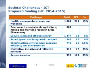 12 (24/03/2015)
Societal Challenges - ICT
Proposed funding (M€, 2014-2015)
Challenge Total ICT %
Health, demographic change and
wellbeing
1 804 269 15%
Food security, sustainable agriculture,
marine and maritime research & the
Bioeconomy
687
Secure, clean and efficient energy 1 447 72 5%
Smart, green and integrated transport 1 542 92 6%
Climate action, environment, resource
efficiency and raw materials
745 26 3,5%
Innovative, inclusive and reflective
societies
310 77 25%
Secure societies 393 100 25%
 