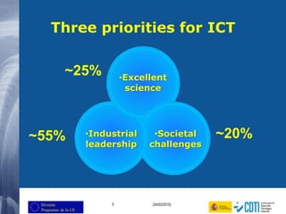5 (24/03/2015)
Three priorities for ICT
•Excellent
science
•Industrial
leadership
•Societal
challenges
~20%
~25%
~55%
 