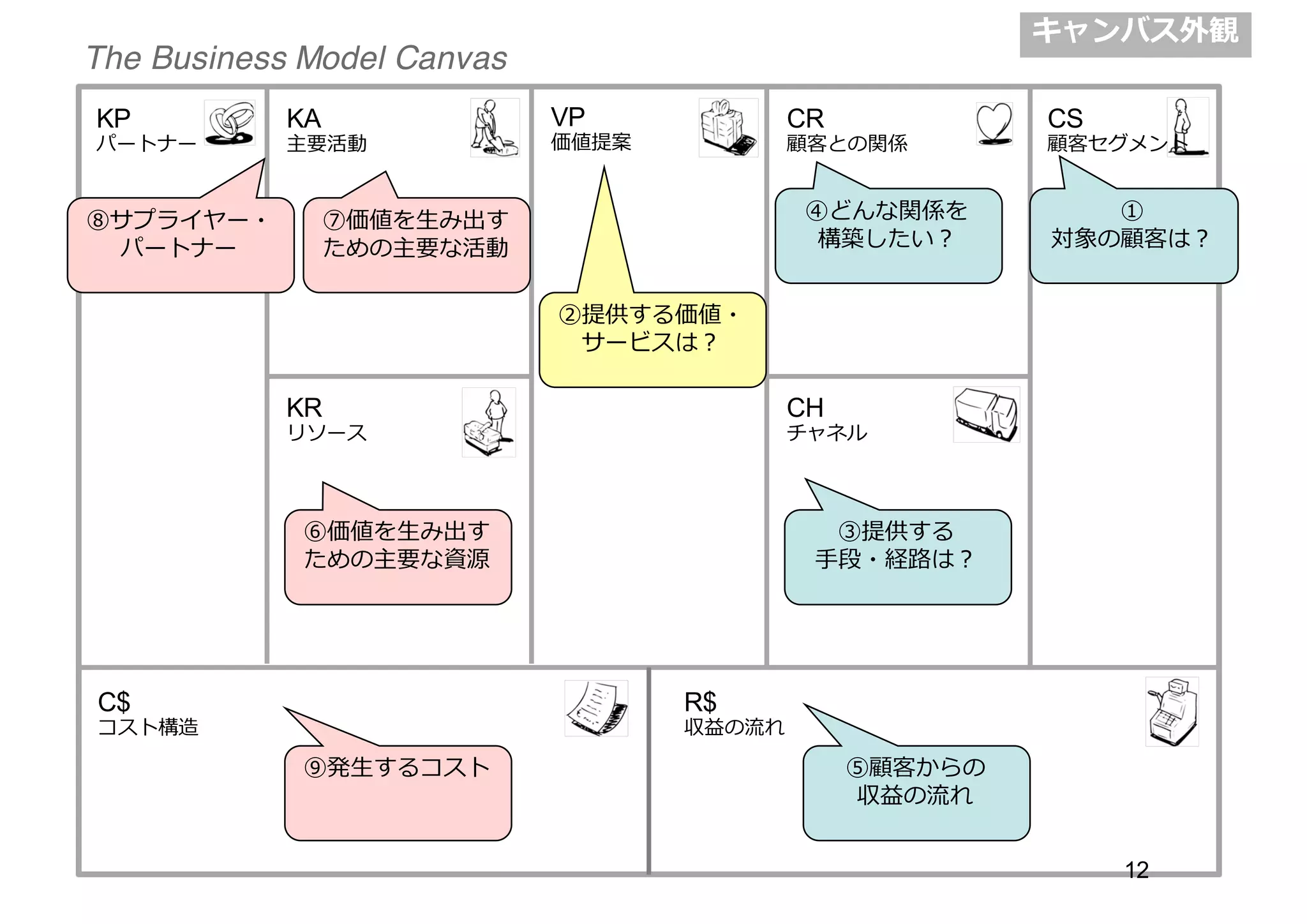 VP
価値提案
CS
顧客セグメント
CR
顧客との関係
CH
チャネル
R$
収益の流流れ
KA
主要活動
C$
コスト構造
KR
リソース
KP
パートナー
The Business Model Canvas
①
対象の顧客は？
②提供する価値・
サービスは？
⑤顧客からの
収益の流流れ
③提供する
⼿手段・経路路は？
⑦価値を⽣生み出す
ための主要な活動
⑥価値を⽣生み出す
ための主要な資源
⑧サプライヤー・
パートナー
⑨発⽣生するコスト
④どんな関係を
構築したい？
キャンバス外観
12
 