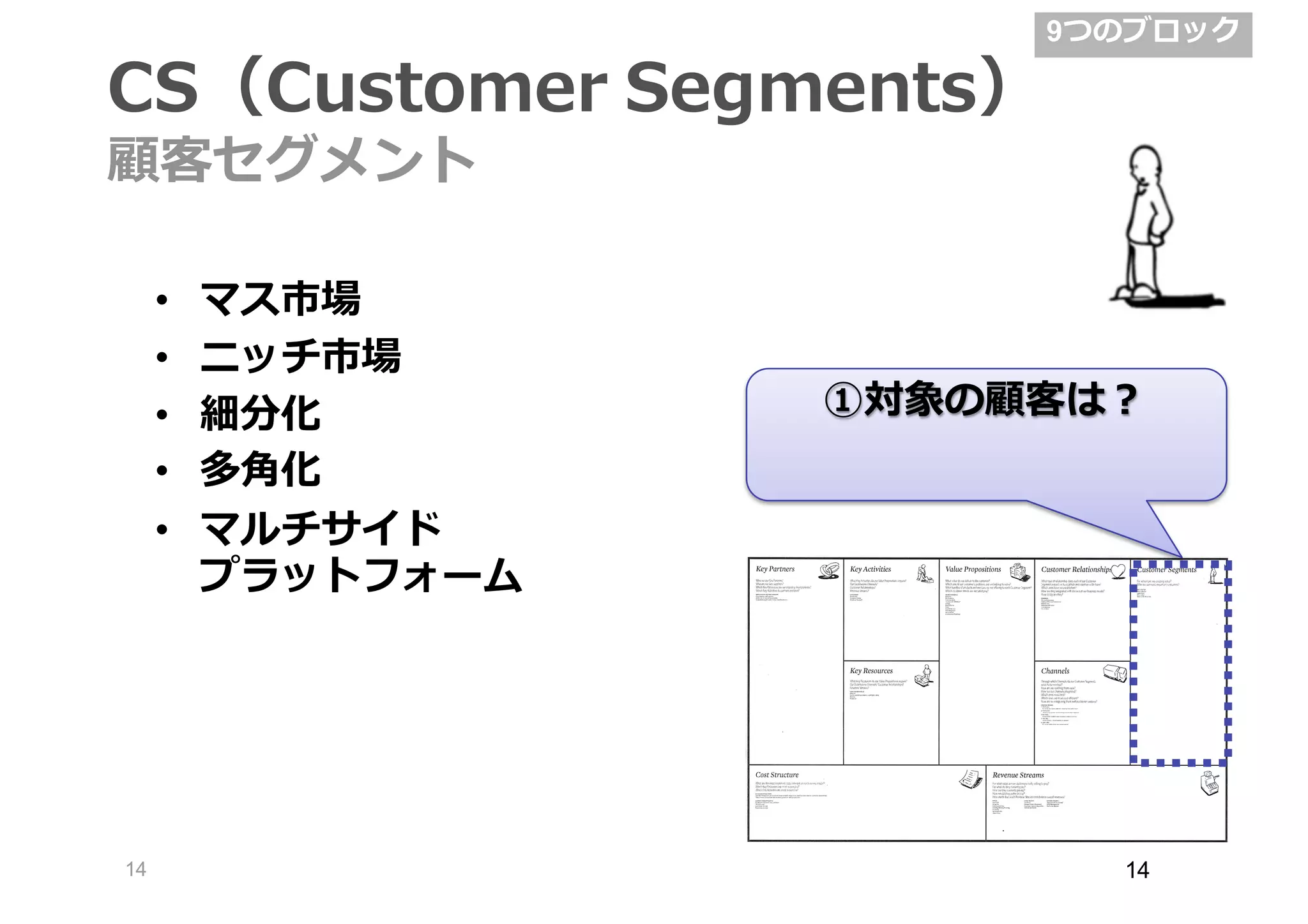 14
• マス市場
• ニッチ市場
• 細分化
• 多⾓角化
• マルチサイド
プラットフォーム
CS（Customer  Segments）
顧客セグメント
①対象の顧客は？
9つのブロック
14
 