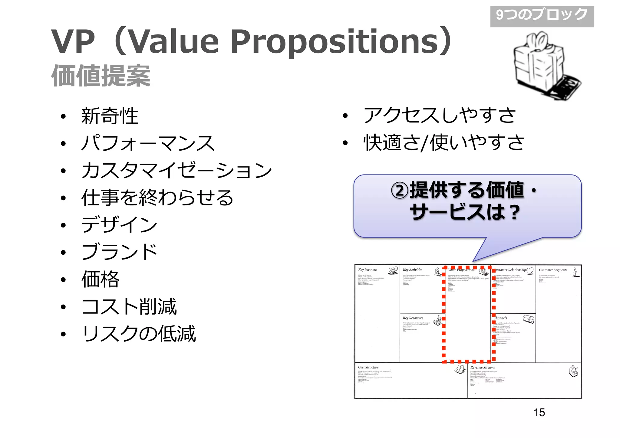 • アクセスしやすさ
• 快適さ/使いやすさ
• 新奇性
• パフォーマンス
• カスタマイゼーション
• 仕事を終わらせる
• デザイン
• ブランド
• 価格
• コスト削減
• リスクの低減
VP（Value  Propositions）
価値提案
②提供する価値・
サービスは？
9つのブロック
15
 