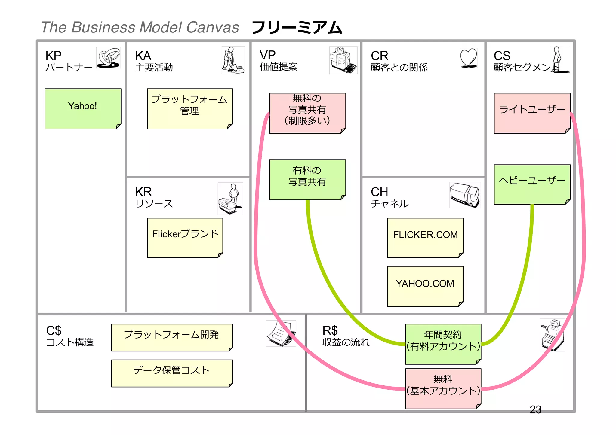 フリーミアム
VP
価値提案
CS
顧客セグメント
CR
顧客との関係
CH
チャネル
R$
収益の流流れ
KA
主要活動
C$
コスト構造
KR
リソース
KP
パートナー
The Business Model Canvas
無料料の
写真共有
（制限多い）
ライトユーザー
無料料
（基本アカウント）
有料料の
写真共有 ヘビーユーザー
年年間契約
（有料料アカウント）
Yahoo!
FLICKER.COM
YAHOO.COM
Flickerブランド
プラットフォーム
管理理
プラットフォーム開発
データ保管コスト
23
 