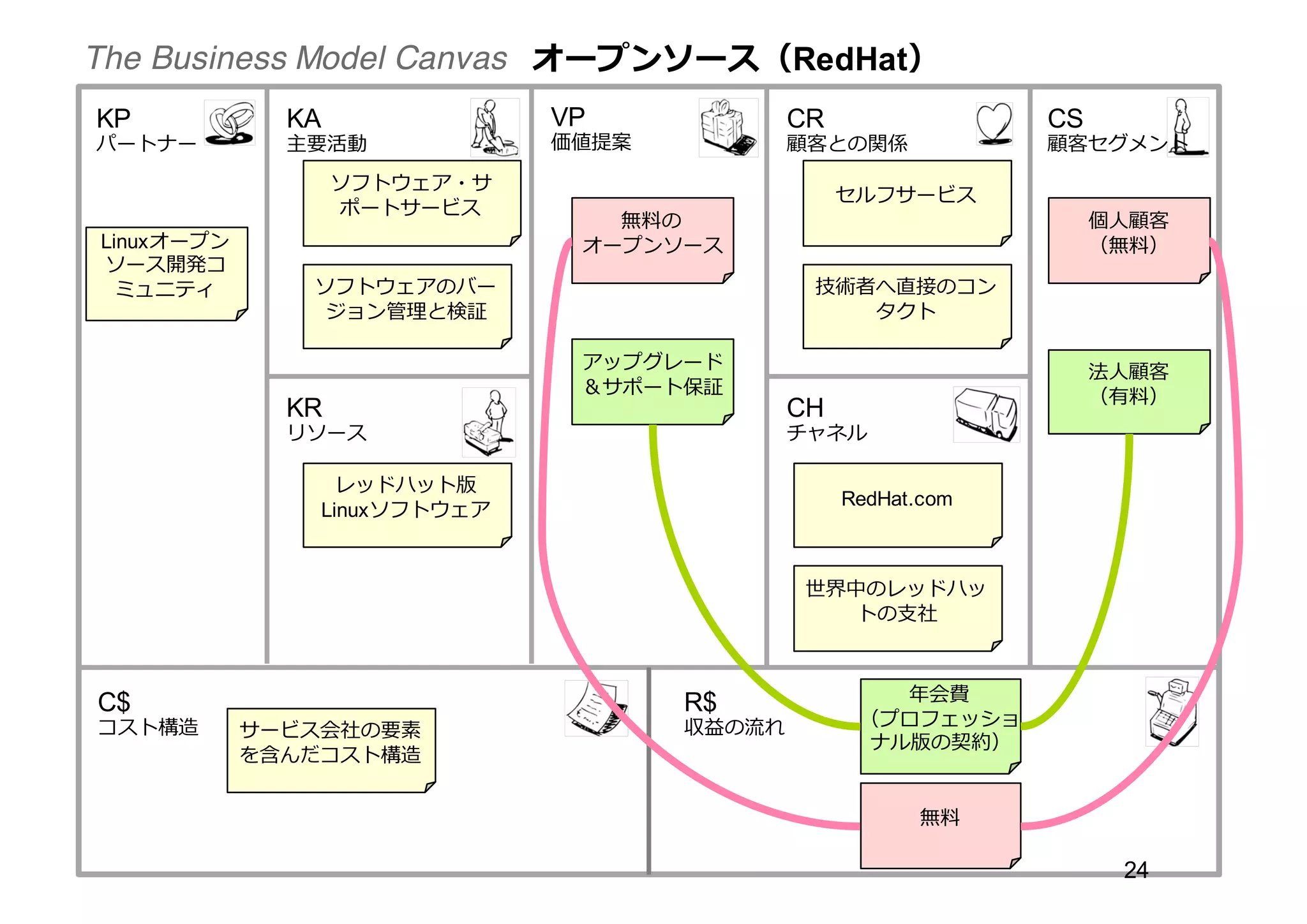 オープンソース（RedHat）
VP
価値提案
CS
顧客セグメント
CR
顧客との関係
CH
チャネル
R$
収益の流流れ
KA
主要活動
C$
コスト構造
KR
リソース
KP
パートナー
The Business Model Canvas
無料料の
オープンソース
個⼈人顧客
（無料料）
無料料
アップグレード
＆サポート保証
法⼈人顧客
（有料料）
年年会費
（プロフェッショ
ナル版の契約）
ソフトウェア・サ
ポートサービス
ソフトウェアのバー
ジョン管理理と検証
レッドハット版
Linuxソフトウェア
サービス会社の要素
を含んだコスト構造
セルフサービス
技術者へ直接のコン
タクト
RedHat.com
世界中のレッドハッ
トの⽀支社
Linuxオープン
ソース開発コ
ミュニティ
24
 
