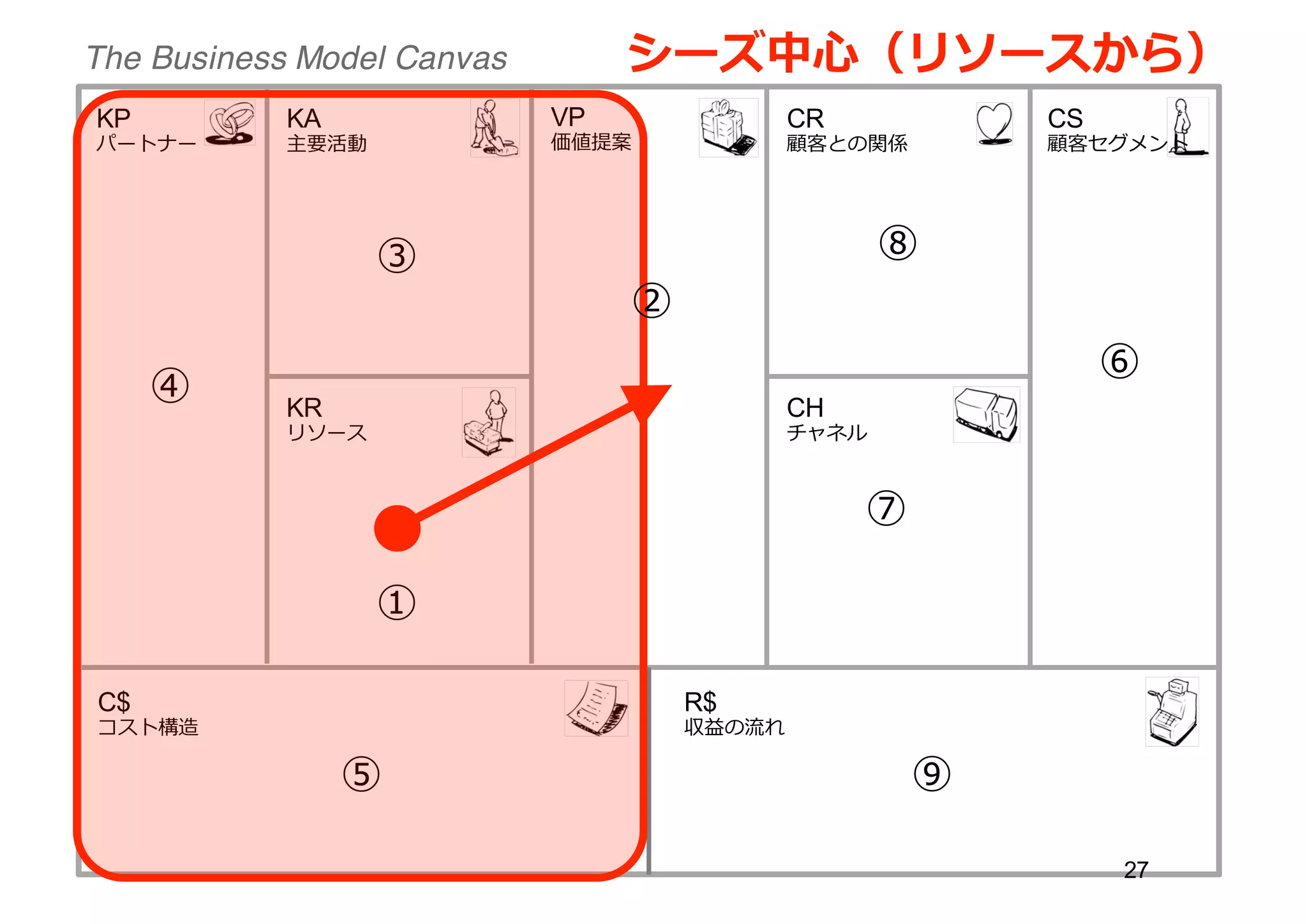 VP
価値提案
CS
顧客セグメント
CR
顧客との関係
CH
チャネル
R$
収益の流流れ
KA
主要活動
C$
コスト構造
KR
リソース
KP
パートナー
The Business Model Canvas シーズ中⼼心（リソースから）
①
③
④
⑤
②
⑥
⑦
⑧
⑨
27
 