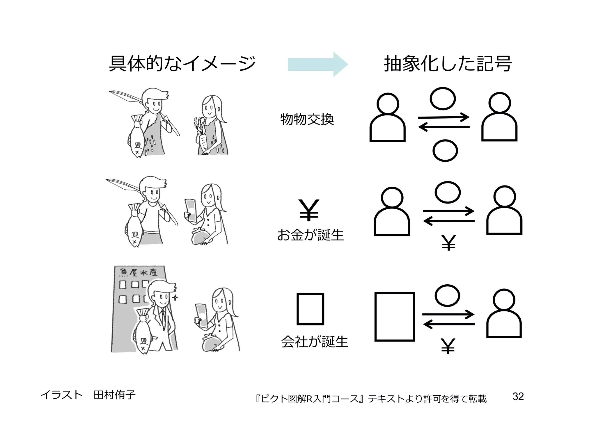 ￥
￥
お⾦金金が誕⽣生
￥会社が誕⽣生
物物交換
具体的なイメージ 抽象化した記号
イラスト ⽥田村侑⼦子 『ピクト図解R⼊入⾨門コース』テキストより許可を得て転載 32
 