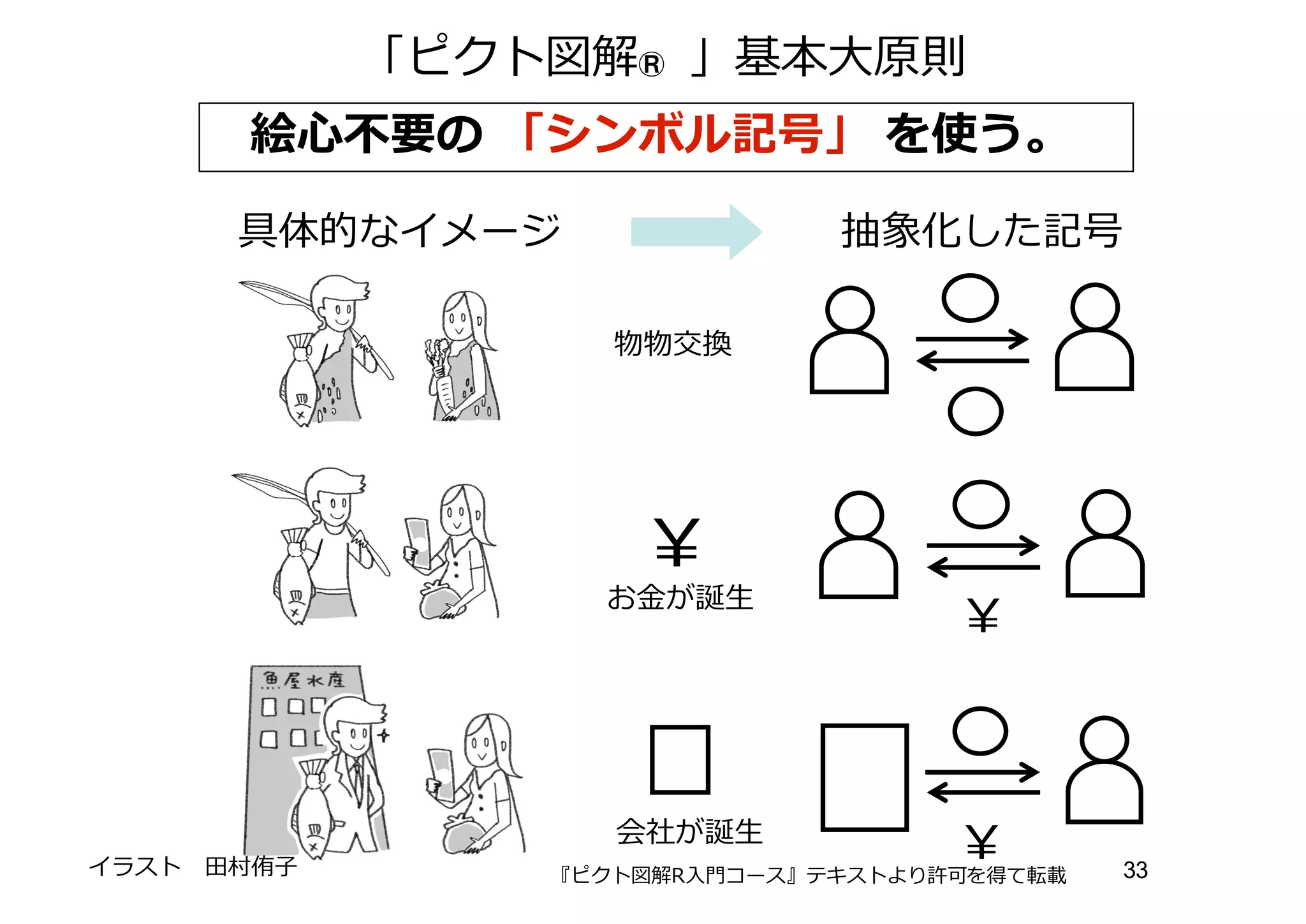 ￥
￥
お⾦金金が誕⽣生
￥会社が誕⽣生
物物交換
「ピクト図解® 」基本⼤大原則
具体的なイメージ 抽象化した記号
絵⼼心不不要の 「シンボル記号」 を使う。
イラスト ⽥田村侑⼦子 『ピクト図解R⼊入⾨門コース』テキストより許可を得て転載 33
 