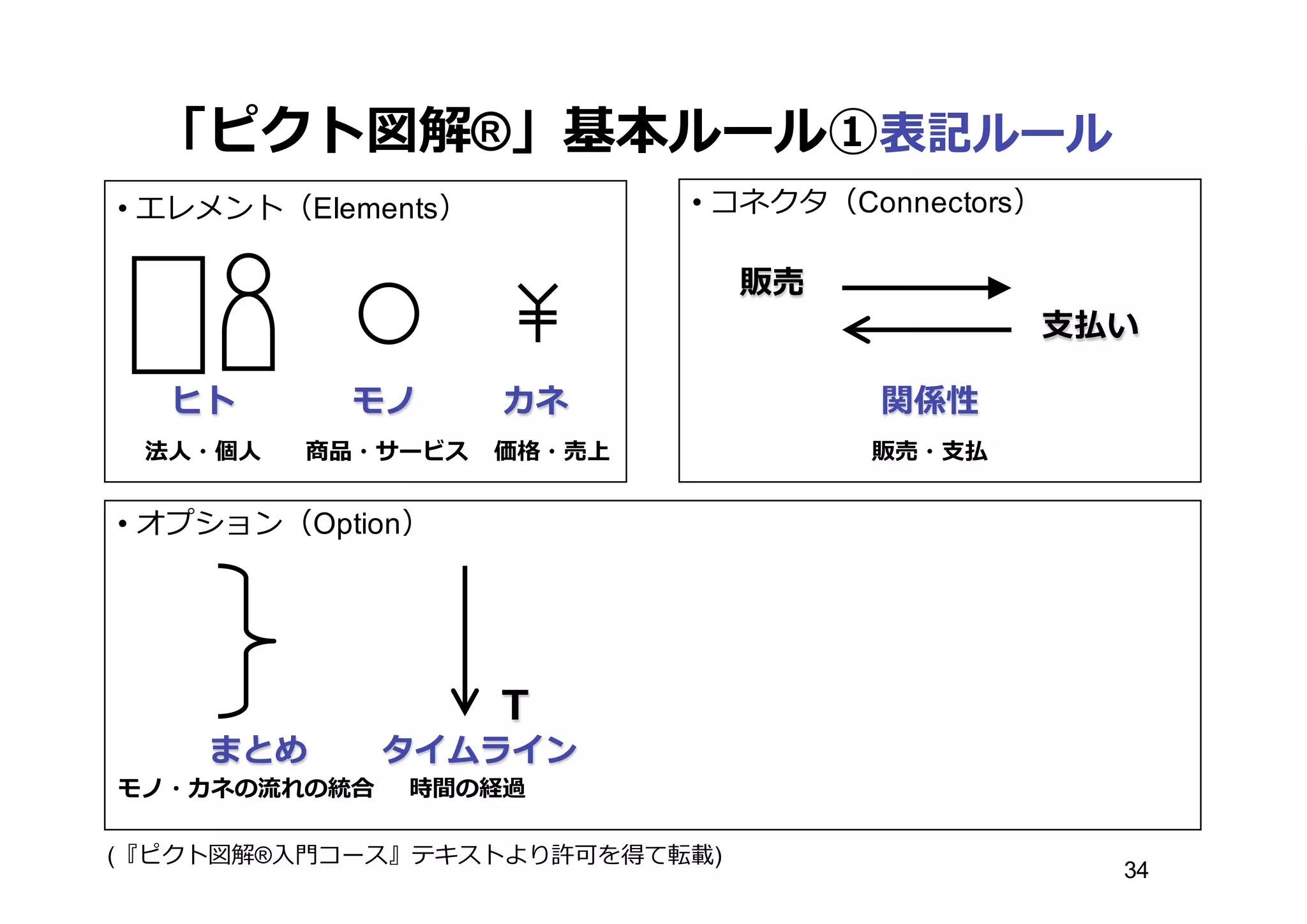 「ピクト図解®」基本ルール①表記ルール
Ｔ
• オプション（Option）
タイムラインまとめ
• エレメント（Elements） • コネクタ（Connectors）
モノ・カネの流流れの統合 時間の経過
(『ピクト図解®⼊入⾨門コース』テキストより許可を得て転載)
ヒト モノ カネ
法⼈人・個⼈人 商品・サービス 価格・売上
関係性
販売
⽀支払い
販売・⽀支払
34
 