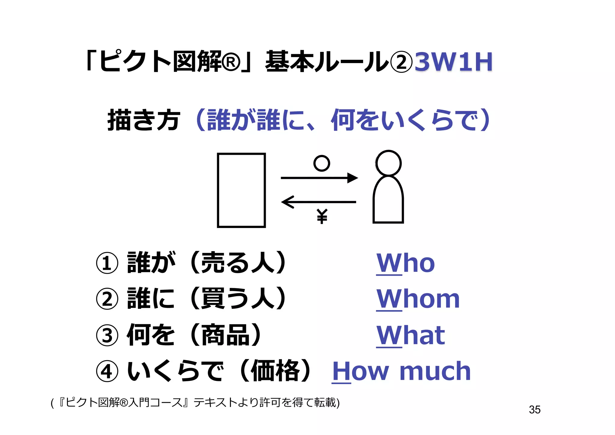 「ピクト図解®」基本ルール②3W1H
描き⽅方（誰が誰に、何をいくらで）
① 誰が（売る⼈人） Who
② 誰に（買う⼈人） Whom
③ 何を（商品） What
④ いくらで（価格） How  much
(『ピクト図解®⼊入⾨門コース』テキストより許可を得て転載)
35
 