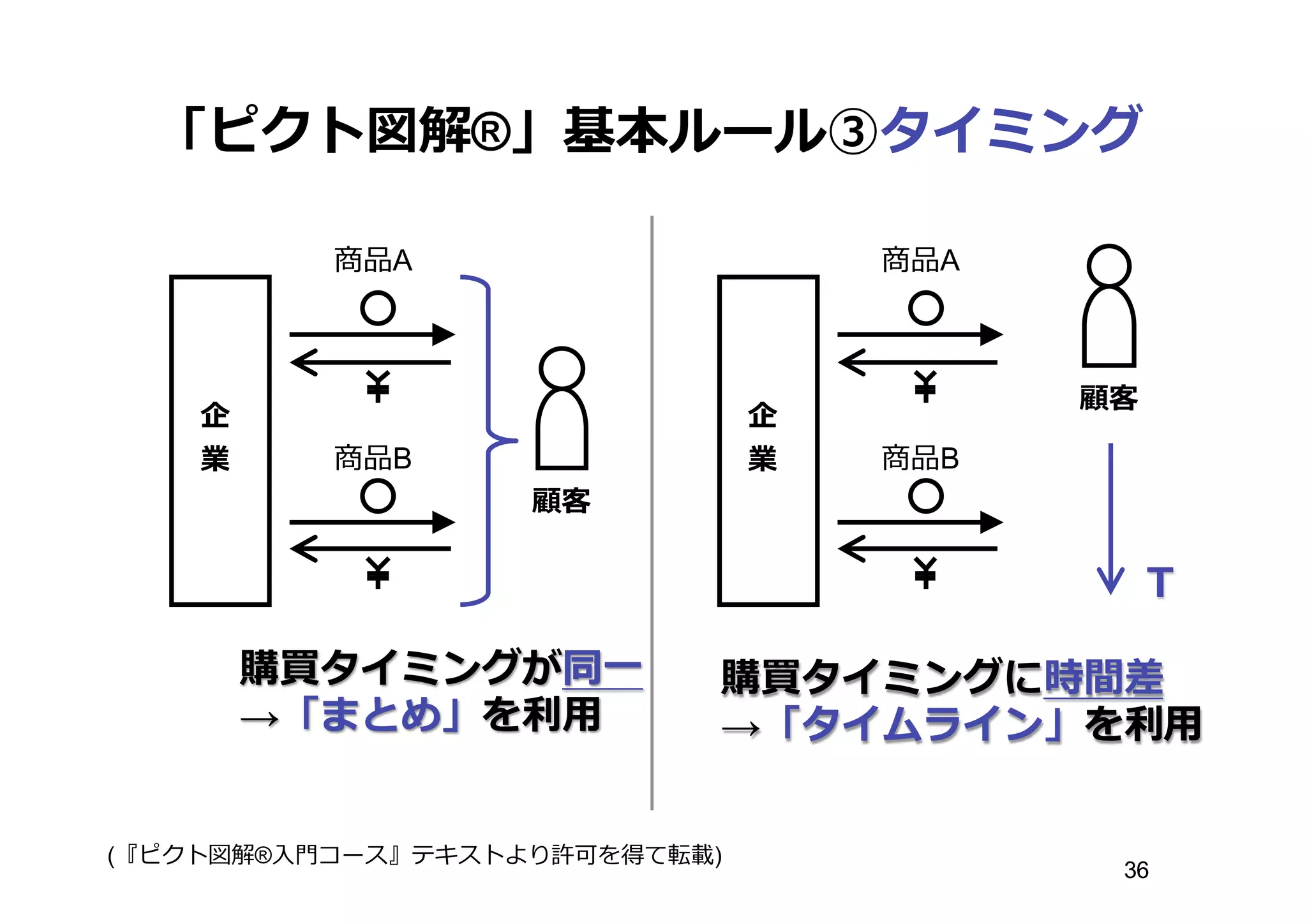 「ピクト図解®」基本ルール③タイミング
企
業
商品A
商品B
顧客
企
業
商品A
商品B
顧客
Ｔ
購買タイミングが同⼀一
→「まとめ」を利利⽤用
購買タイミングに時間差
→「タイムライン」を利利⽤用
(『ピクト図解®⼊入⾨門コース』テキストより許可を得て転載)
36
 
