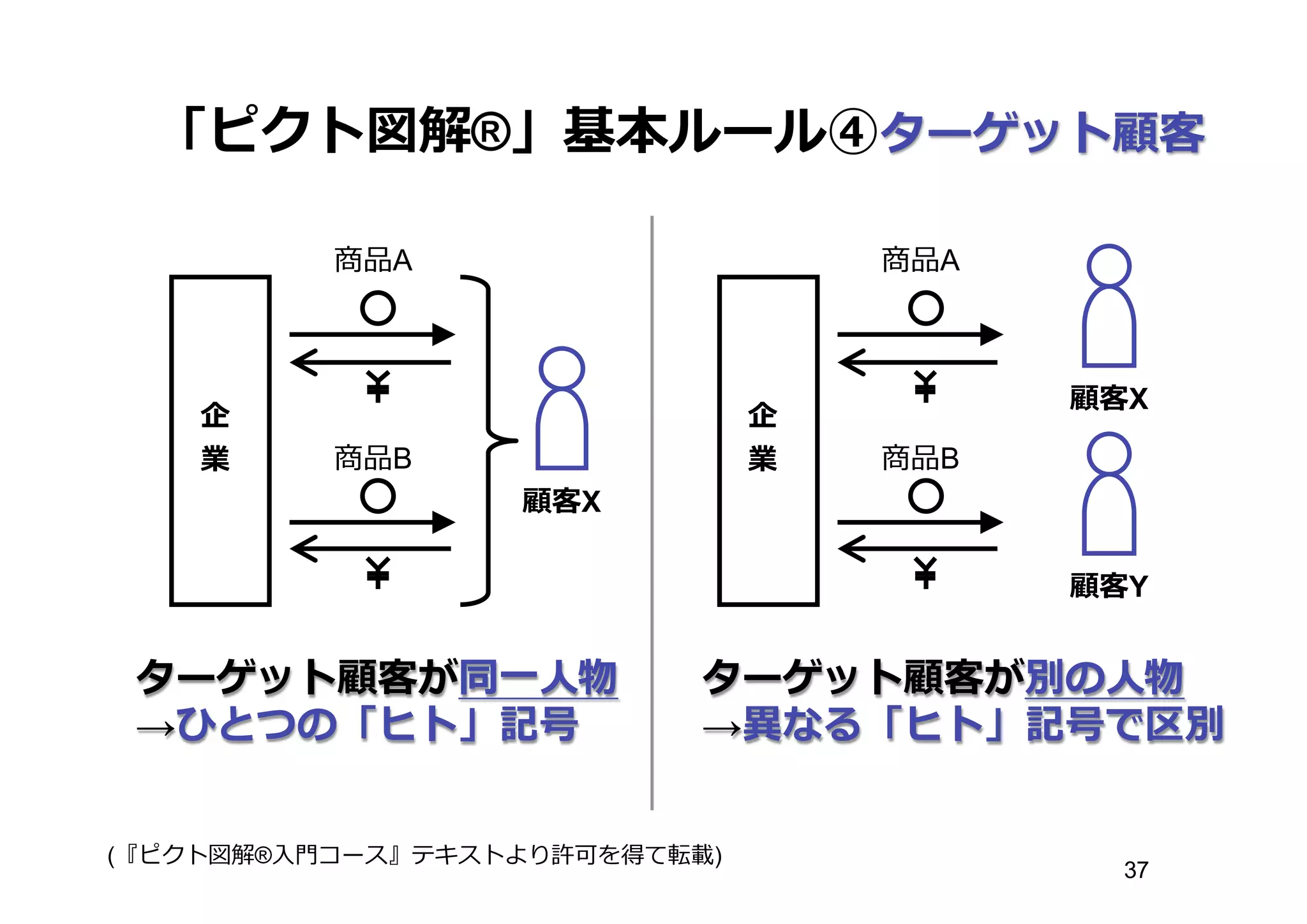 「ピクト図解®」基本ルール④ターゲット顧客
企
業
商品A
商品B
顧客X
企
業
商品A
商品B
顧客X
ターゲット顧客が同⼀一⼈人物
→ひとつの「ヒト」記号
ターゲット顧客が別の⼈人物
→異異なる「ヒト」記号で区別
顧客Y
(『ピクト図解®⼊入⾨門コース』テキストより許可を得て転載)
37
 