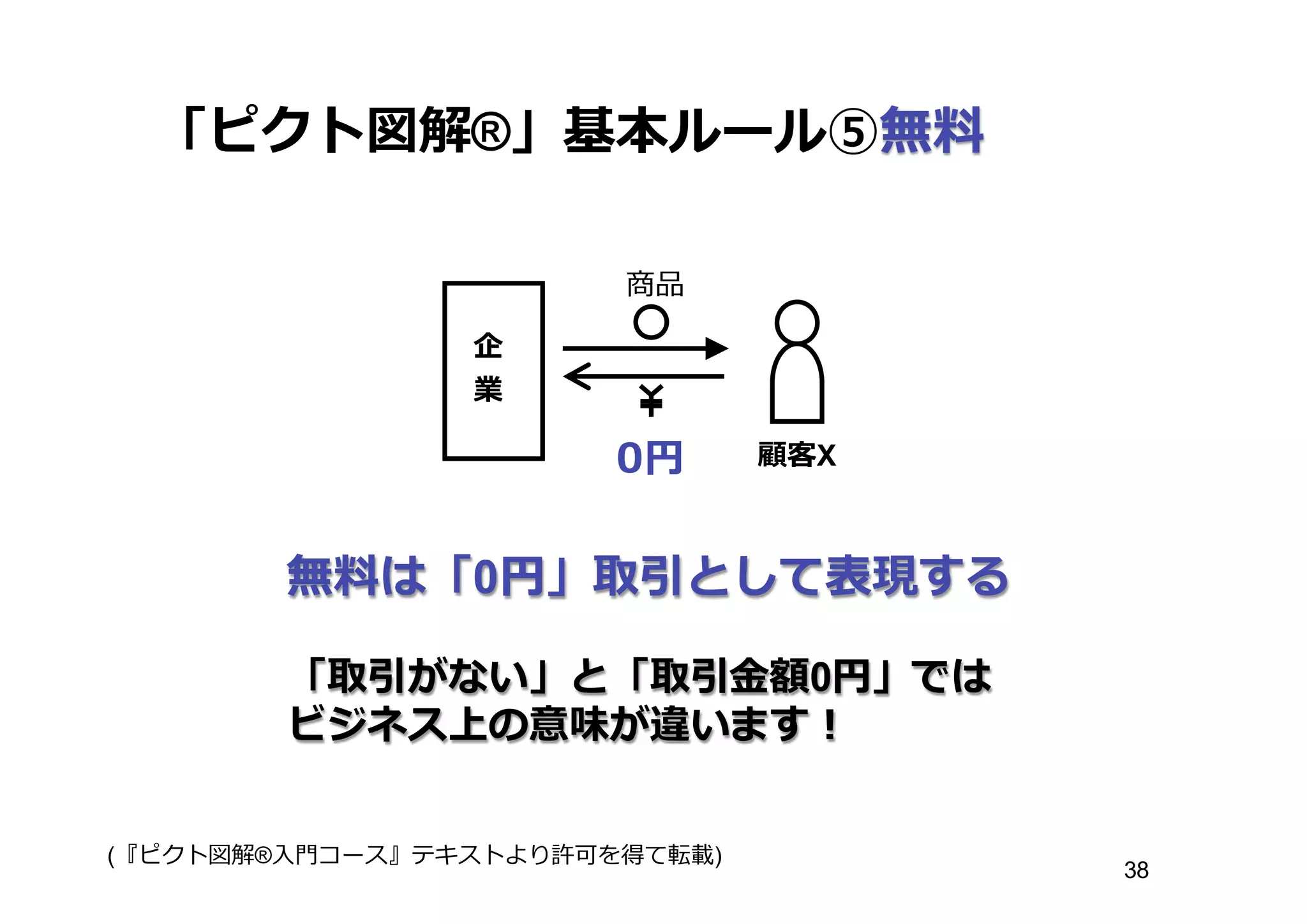 「ピクト図解®」基本ルール⑤無料料
企
業
商品
顧客X
無料料は「0円」取引として表現する
「取引がない」と「取引⾦金金額0円」では
ビジネス上の意味が違います！
0円
(『ピクト図解®⼊入⾨門コース』テキストより許可を得て転載)
38
 