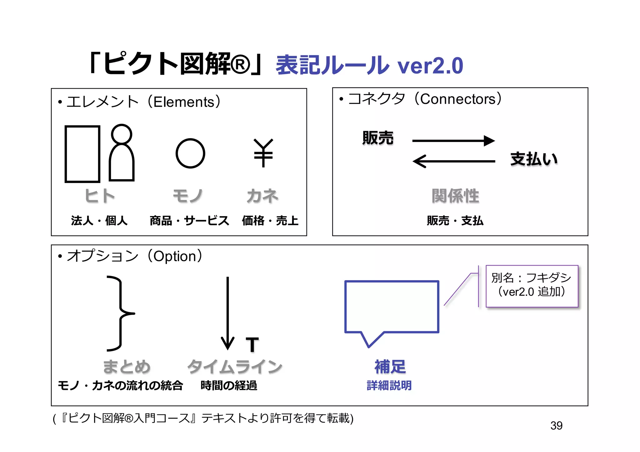 「ピクト図解®」表記ルール ver2.0
Ｔ
• オプション（Option）
タイムラインまとめ 補⾜足
別名：フキダシ
（ver2.0 追加）
• エレメント（Elements） • コネクタ（Connectors）
モノ・カネの流流れの統合 時間の経過 詳細説明
ヒト モノ カネ
法⼈人・個⼈人 商品・サービス 価格・売上
関係性
販売
⽀支払い
販売・⽀支払
(『ピクト図解®⼊入⾨門コース』テキストより許可を得て転載)
39
 