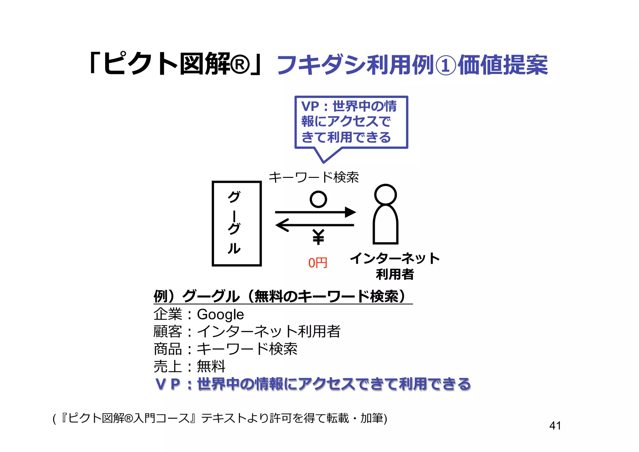 「ピクト図解®」フキダシ利利⽤用例例①価値提案
グ
グ
ル
キーワード検索索
インターネット
利利⽤用者
VP：世界中の情
報にアクセスで
きて利利⽤用できる
0円
例例）グーグル（無料料のキーワード検索索）
企業：Google
顧客：インターネット利利⽤用者
商品：キーワード検索索
売上：無料料
ＶＰ：世界中の情報にアクセスできて利利⽤用できる
(『ピクト図解®⼊入⾨門コース』テキストより許可を得て転載・加筆)
41
 
