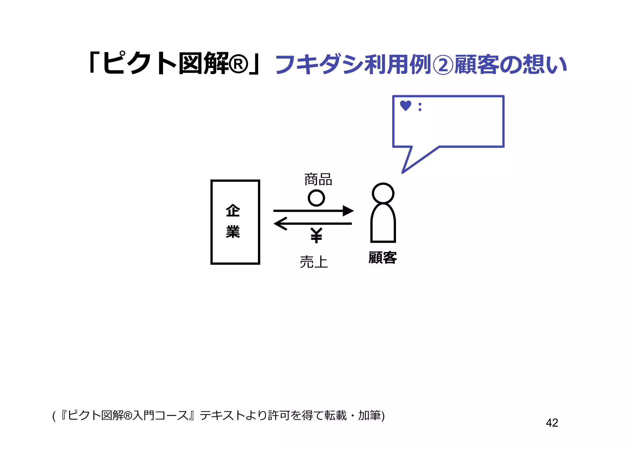 「ピクト図解®」フキダシ利利⽤用例例②顧客の想い
企
業
商品
顧客
♥：
売上
(『ピクト図解®⼊入⾨門コース』テキストより許可を得て転載・加筆)
42
 
