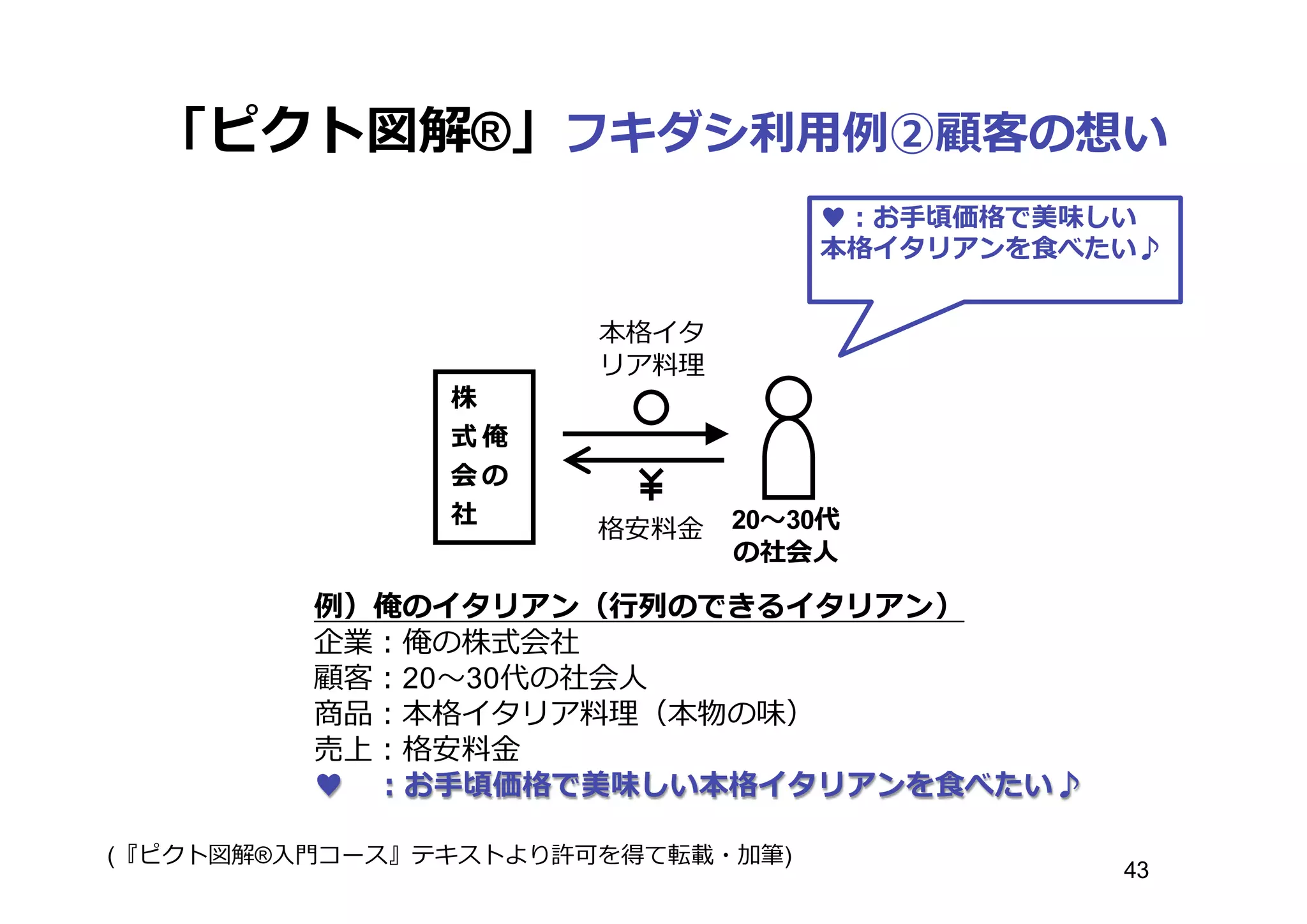 「ピクト図解®」フキダシ利利⽤用例例②顧客の想い
俺
の
株
式
会
社
本格イタ
リア料料理理
20〜～30代
の社会⼈人
♥：お⼿手頃価格で美味しい
本格イタリアンを⾷食べたい♪
格安料料⾦金金
例例）俺のイタリアン（⾏行行列列のできるイタリアン）
企業：俺の株式会社
顧客：20〜～30代の社会⼈人
商品：本格イタリア料料理理（本物の味）
売上：格安料料⾦金金
♥ ：お⼿手頃価格で美味しい本格イタリアンを⾷食べたい♪
(『ピクト図解®⼊入⾨門コース』テキストより許可を得て転載・加筆)
43
 