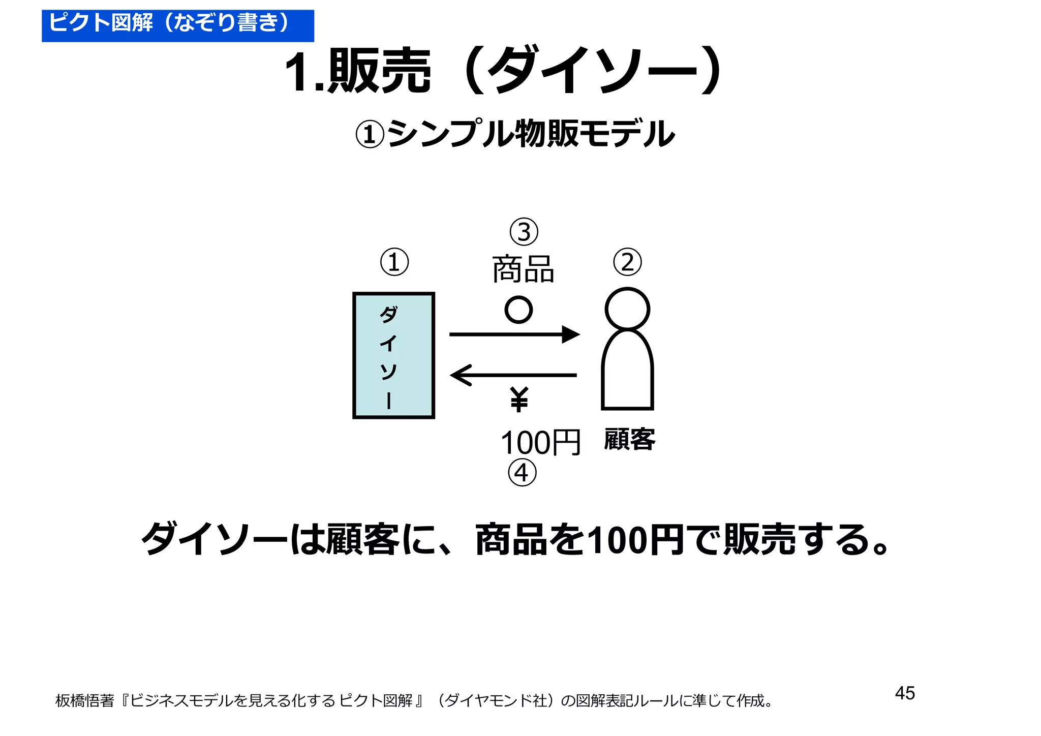 1.販売（ダイソー）
ダ
イ
ソ
板橋悟著『ビジネスモデルを⾒見見える化する ピクト図解 』（ダイヤモンド社）の図解表記ルールに準じて作成。
①シンプル物販モデル
商品
100円 顧客
① ②
③
④
ダイソーは顧客に、商品を100円で販売する。
ピクト図解（なぞり書き）
45
 