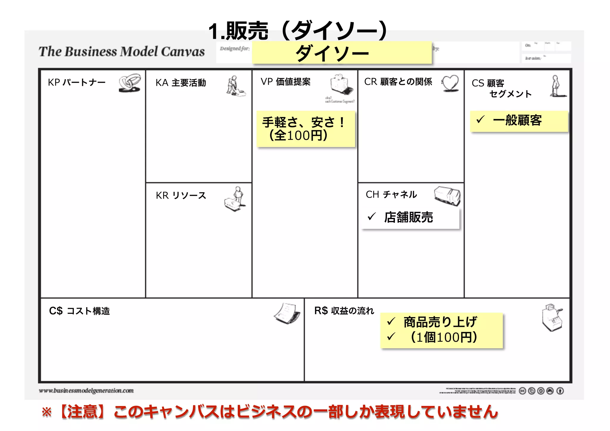 ダイソー
KP パートナー KA 主要活動
KR リソース
CR  顧客との関係
CH チャネル
VP 価値提案 CS 顧客
セグメント
R$ 収益の流れC$ コスト構造
手軽さ、安さ！
（全100円）
ü 店舗販売
ü 一般顧客
ü 商品売り上げ
ü （1個100円）
※【注意】このキャンバスはビジネスの⼀一部しか表現していません
1.販売（ダイソー）
 
