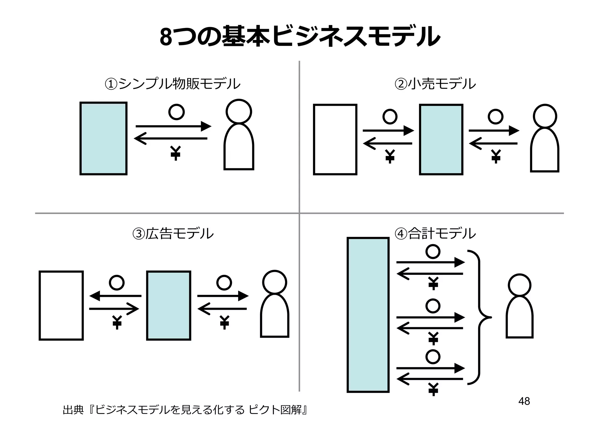 8つの基本ビジネスモデル
①シンプル物販モデル ②⼩小売モデル
③広告モデル ④合計モデル
出典『ビジネスモデルを⾒見見える化する ピクト図解』
48
 