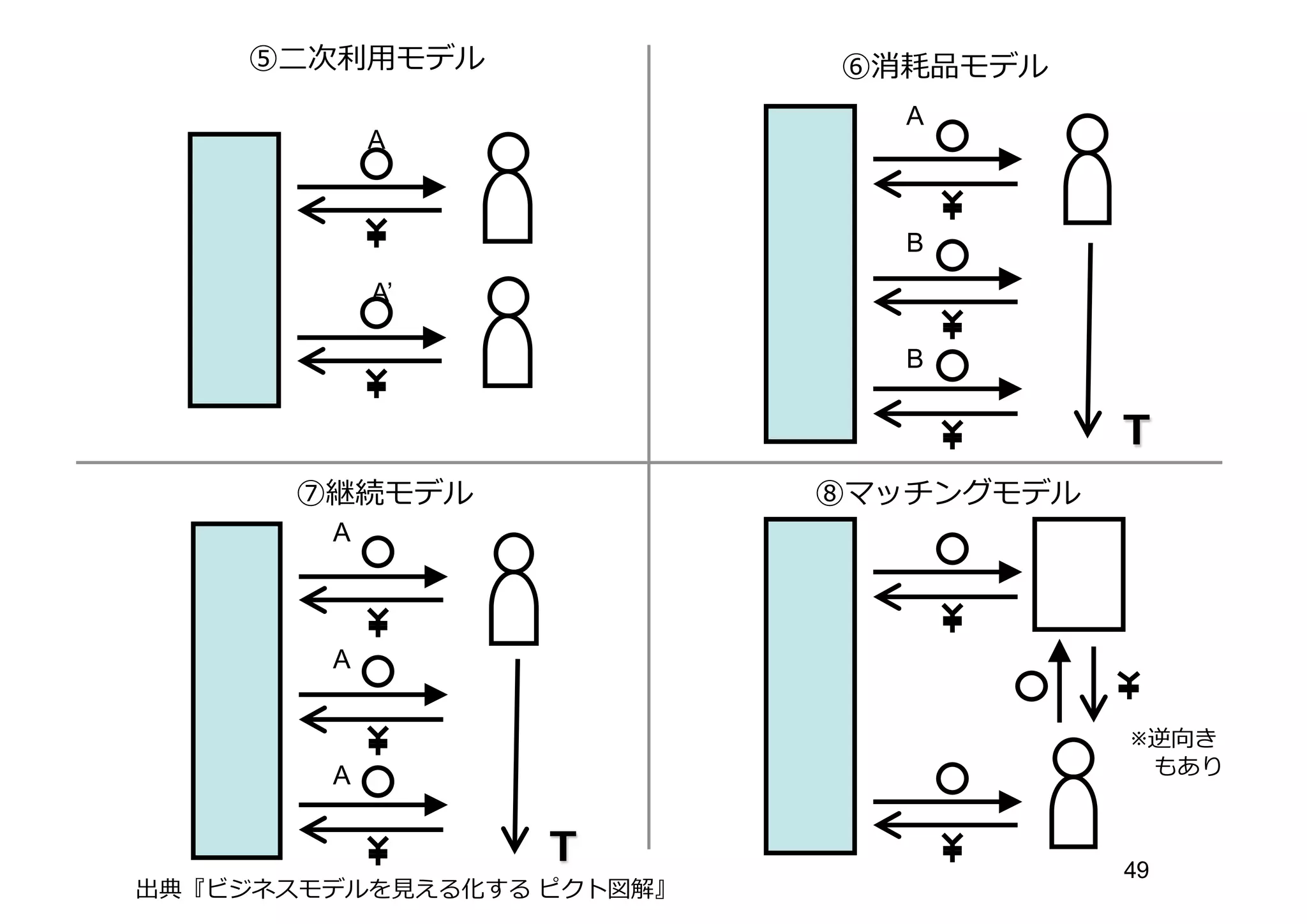 ⑤⼆二次利利⽤用モデル
A
A’
⑥消耗品モデル
Ｔ
A
B
B
⑦継続モデル
Ｔ
A
A
A
⑧マッチングモデル
※逆向き
もあり
出典『ビジネスモデルを⾒見見える化する ピクト図解』
49
 