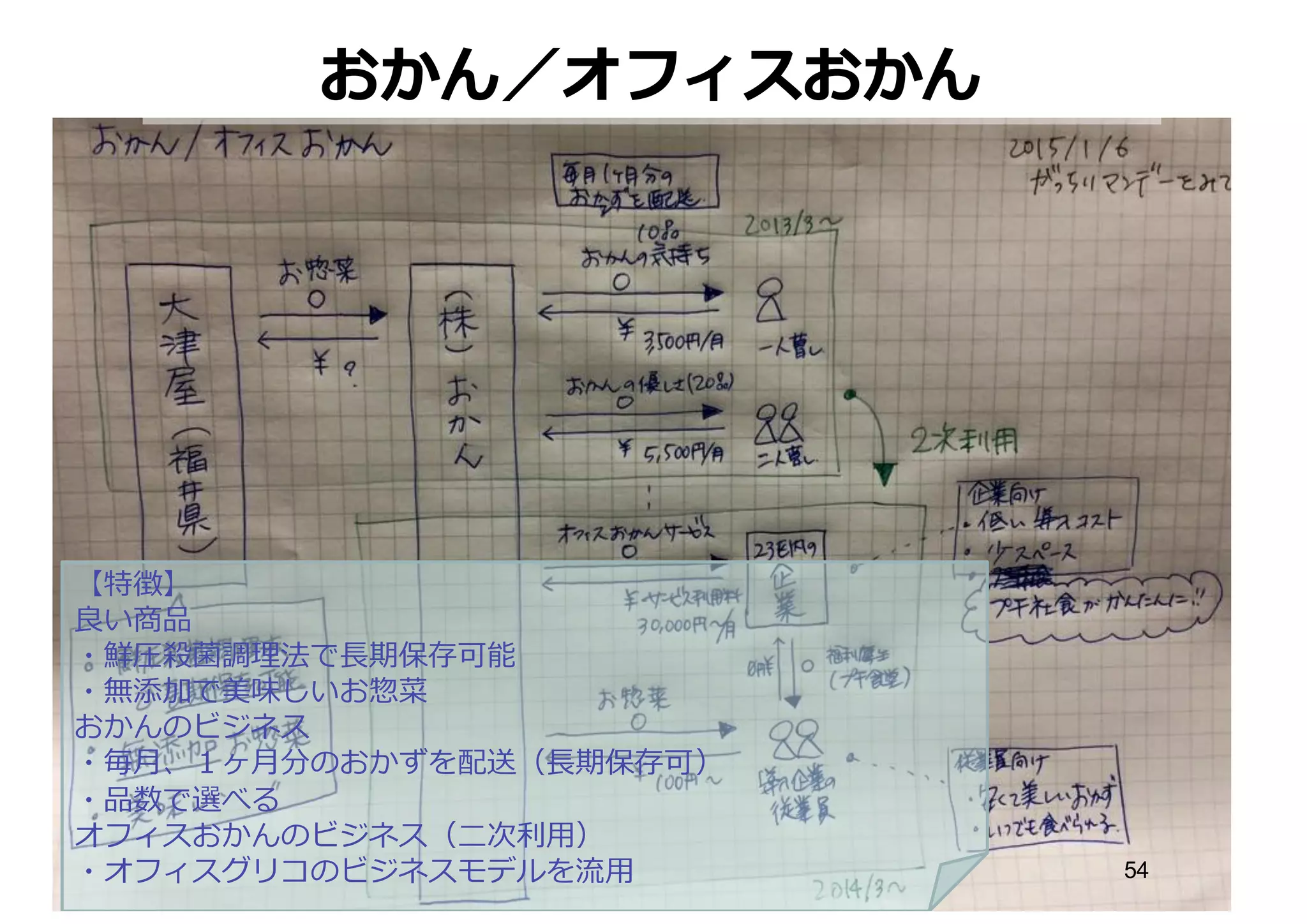 おかん／オフィスおかん
54
 