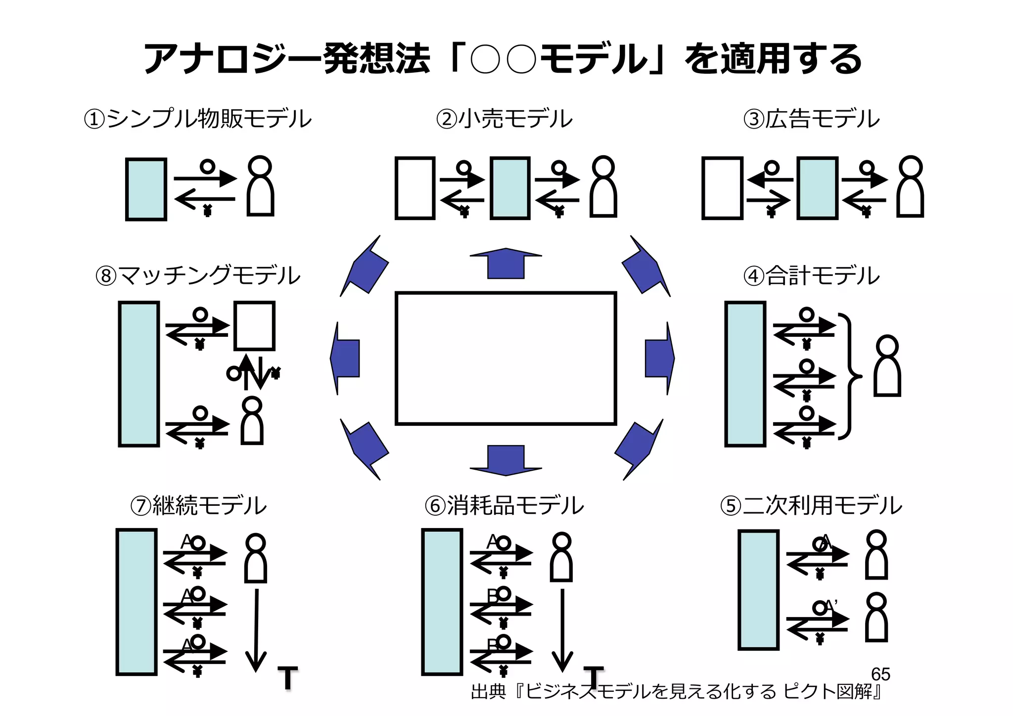 アナロジー発想法「○○モデル」を適⽤用する
①シンプル物販モデル ②⼩小売モデル
A
A’
Ｔ
A
B
B
Ｔ
A
A
A
③広告モデル
④合計モデル
⑤⼆二次利利⽤用モデル⑥消耗品モデル⑦継続モデル
⑧マッチングモデル
出典『ビジネスモデルを⾒見見える化する ピクト図解』
65
 